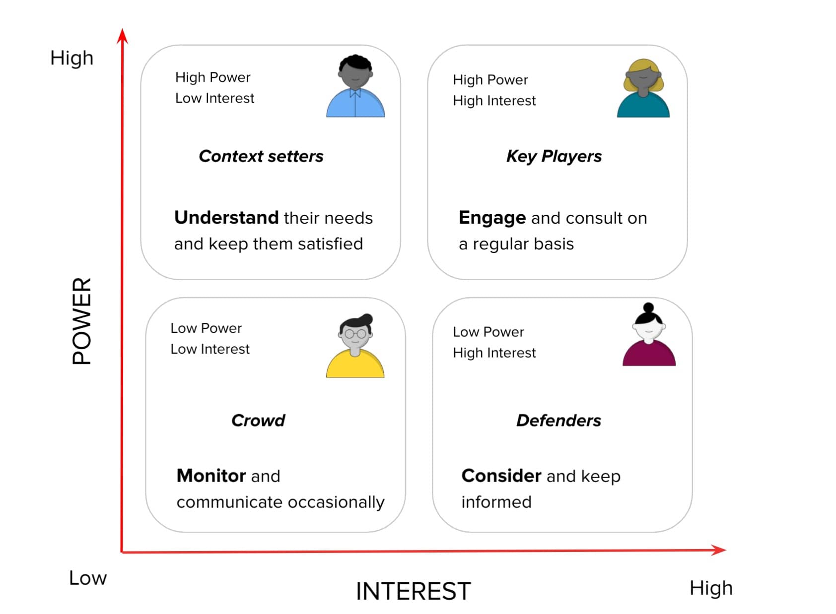 Power Interest Matrix