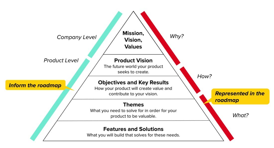 Product Roadmap Pyramid