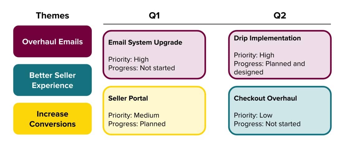 Simplified view of a roadmap